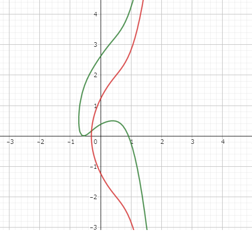 標準形のグラフ